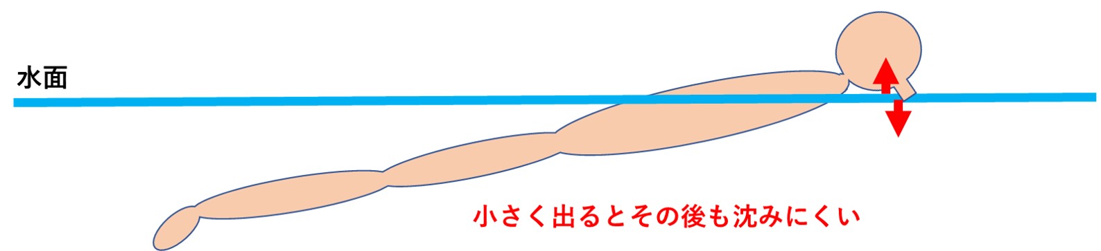 バタフライの息継ぎ時の頭の位置と目線について スイムコーチ トレーナー尾崎優作